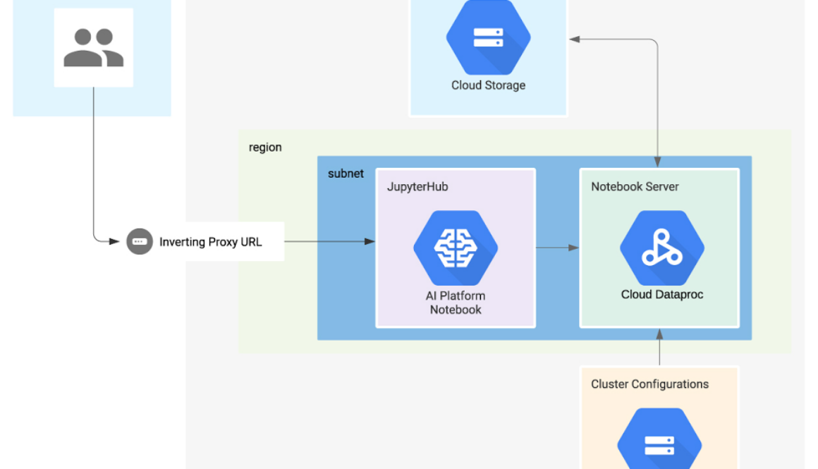Combining the power of Apache Spark and AI Platform Notebooks with Dataproc Hub