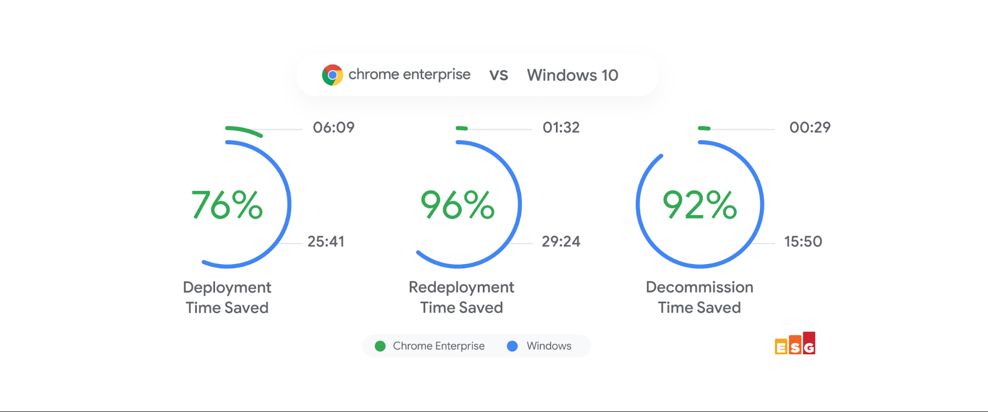 GCP – New features and resources that help make the business case to switch to Chrome Enterprise