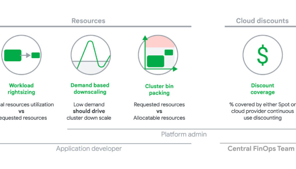 Cloud FinOps and GKE: How Generali optimized spend with Google Cloud Consulting