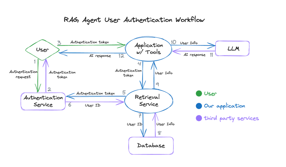 GCP – How to build user authentication into your gen AI app-accessing database