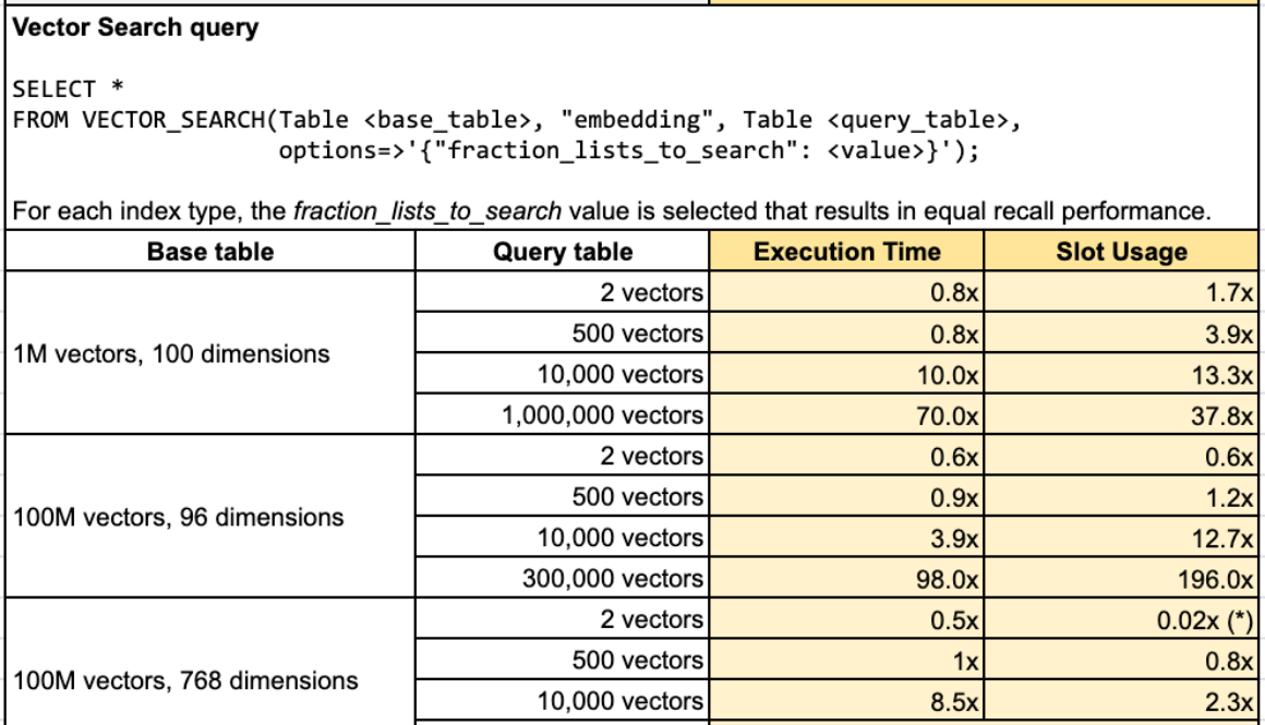 Introducing ScaNN in BigQuery vector search for large query batches