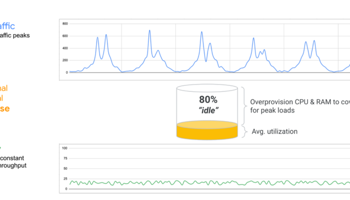 Farewell to overprovisioning: How to unlock cost-effective elasticity with Spanner
