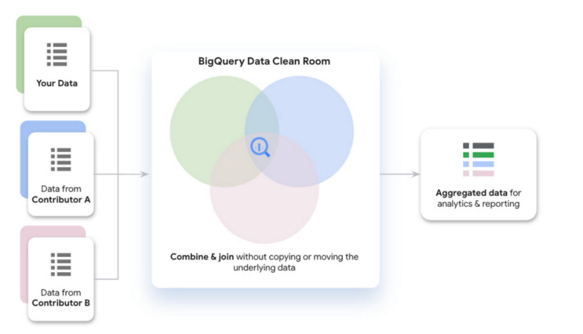 The modern marketer’s strategic advantage: AI-powered data clean rooms