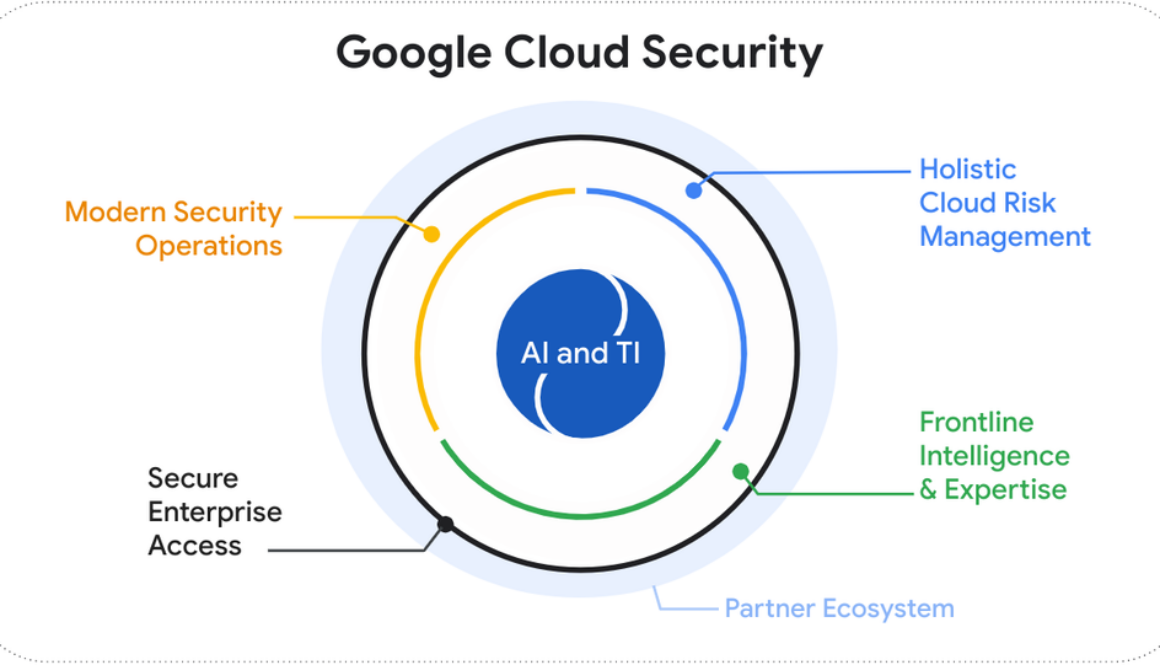 Reimagining security through the power of convergence at Google Cloud Security Summit 2024