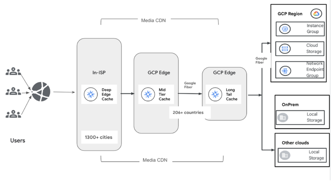 Need a higher cache hit rate? Media CDN origin offload does the trick for Warner Brothers Discovery