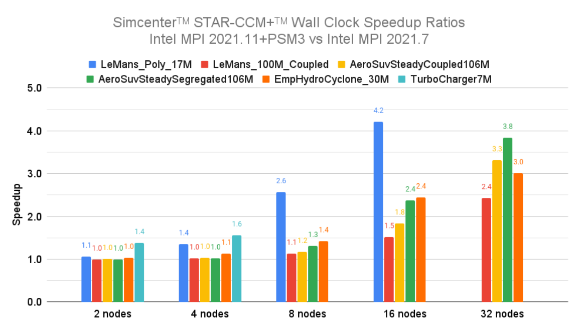 Boosting Google Cloud HPC performance with optimized Intel MPI