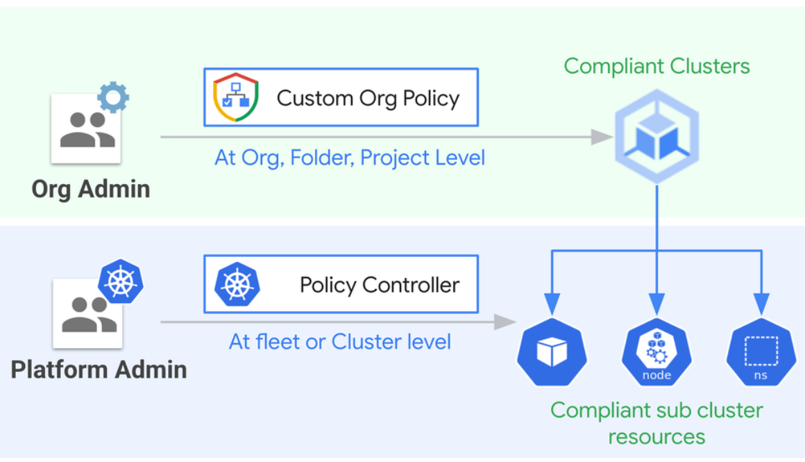 Create a powerful Kubernetes security duo with Custom Org Policy and Policy Controller