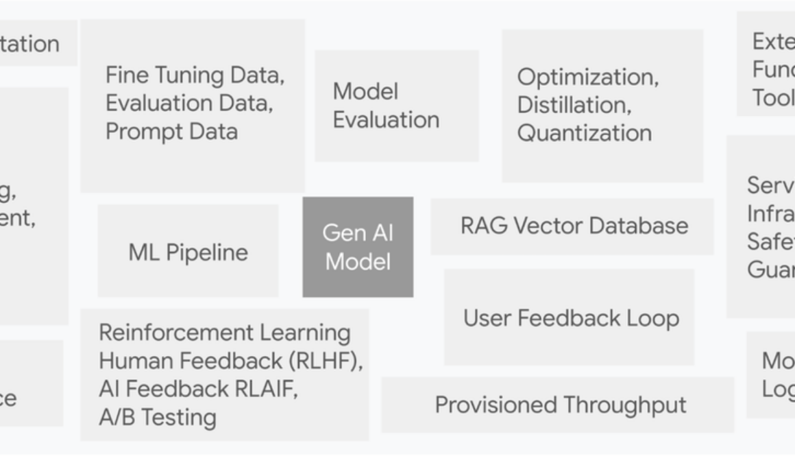 GenOps: the evolution of MLOps for gen AI