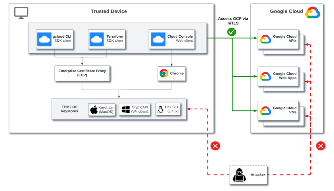 How to prevent account takeovers with new certificate-based access