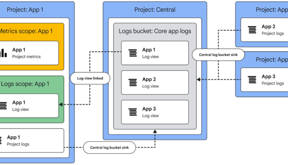 Cut through the noise with new log scopes for Cloud Observability