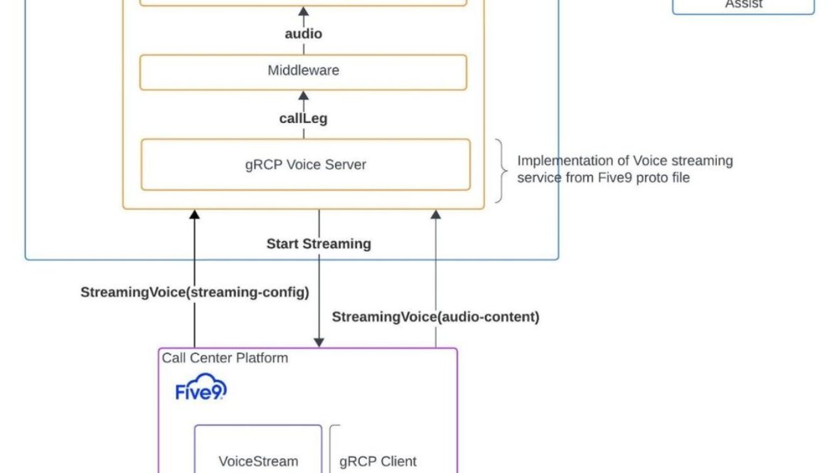 Integrate Five9 VoiceStream with Google Cloud CCAI Agent Assist
