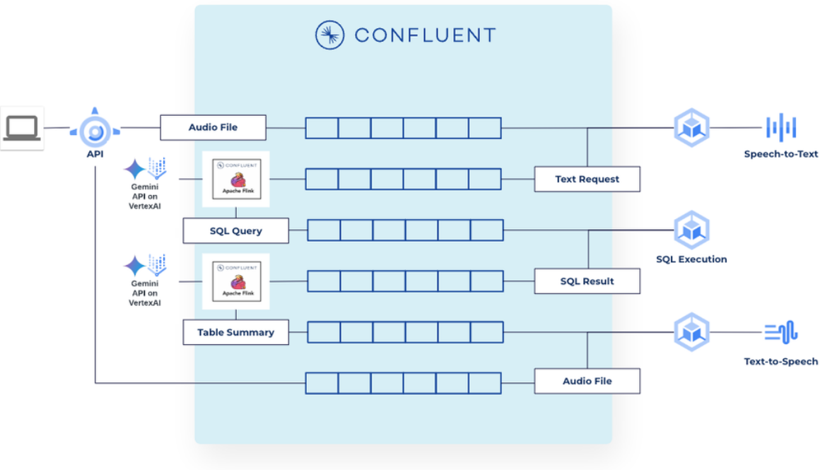 Unleashing the Power of AI: Automating SQL Query Generation and Real-Time Data Streaming with Confluent and Google Cloud