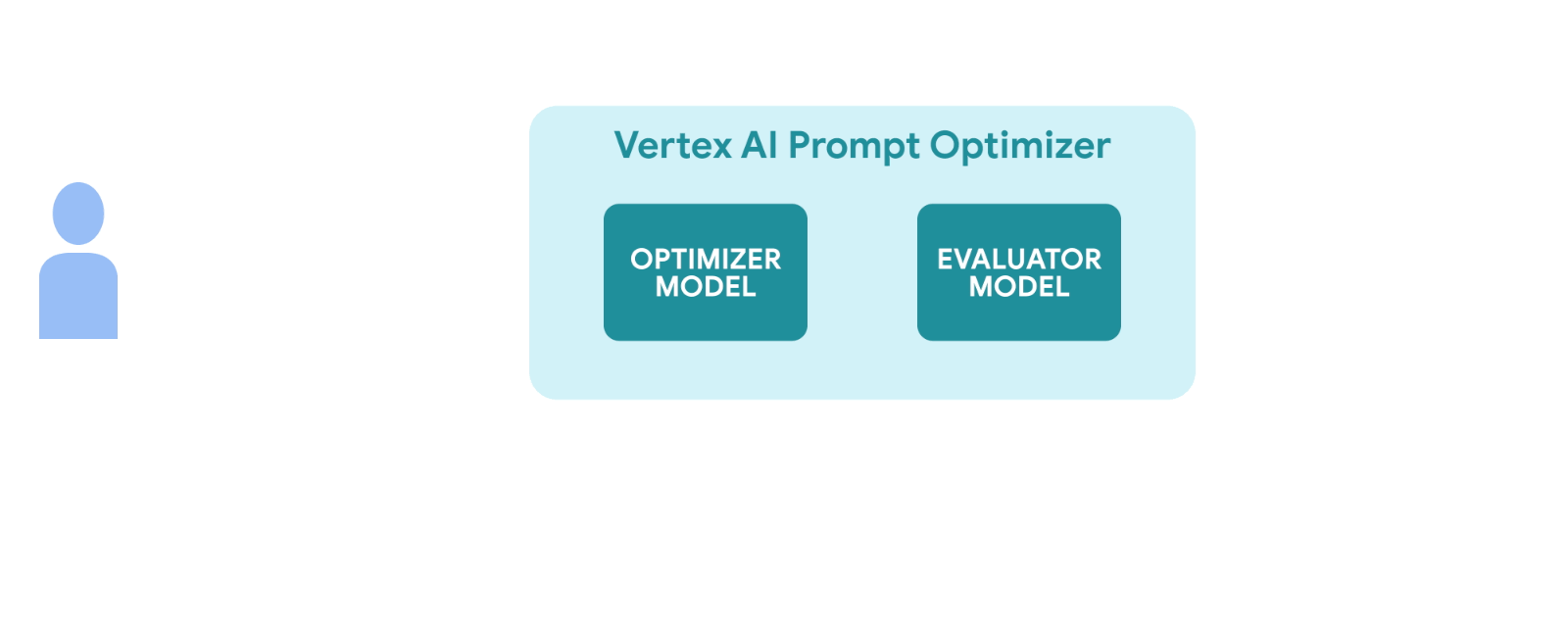 Announcing Public Preview of Vertex AI Prompt Optimizer