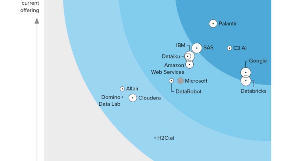 Google named a leader in the Forrester Wave: AI/ML Platforms, Q3 2024