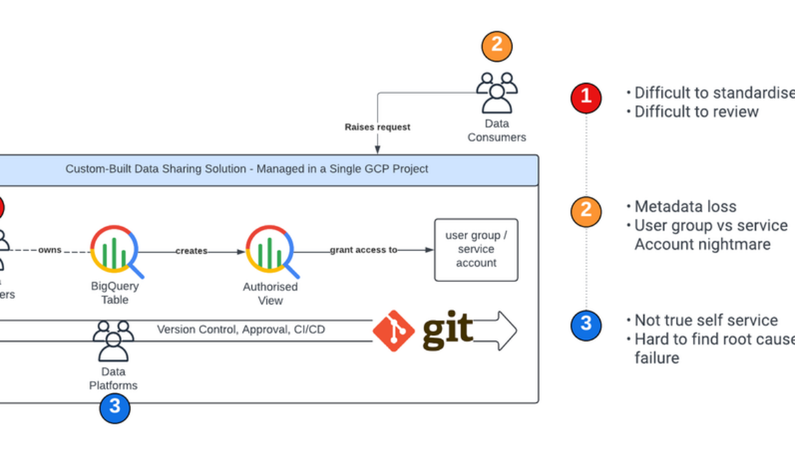 How Virgin Media O2 simplified internal data sharing with BigQuery’s Analytics Hub