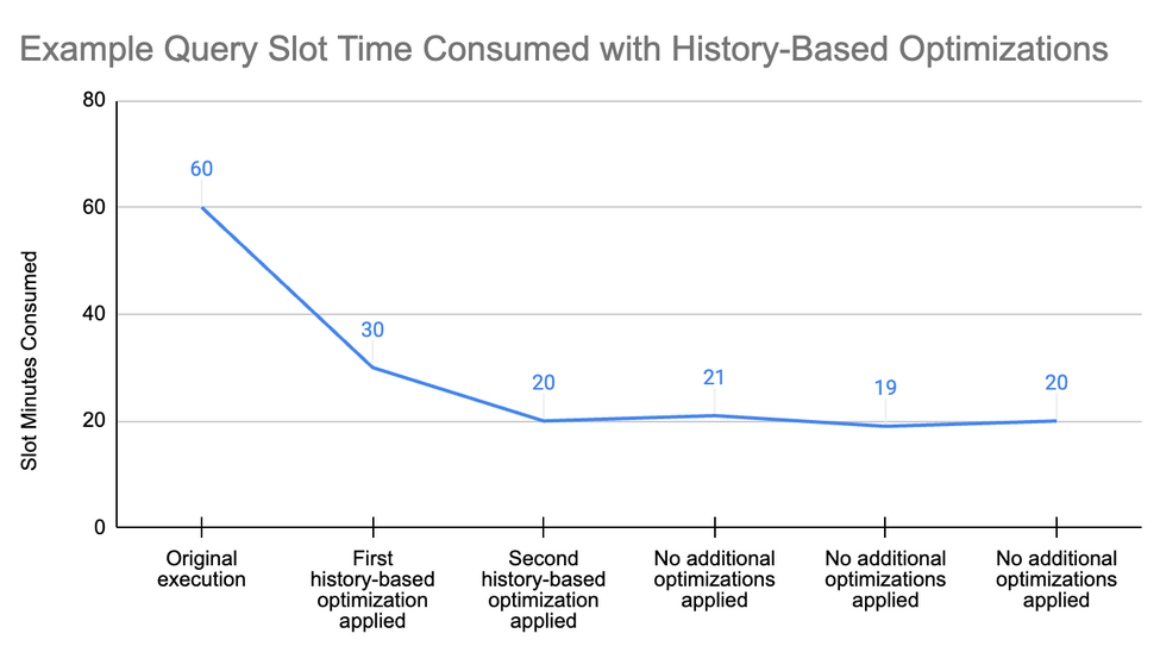 Get up to 100x query performance improvement with BigQuery history-based optimizations