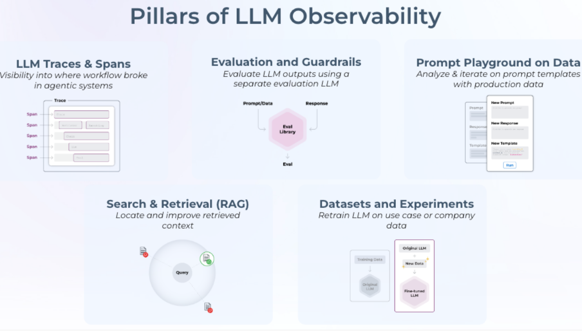 Arize, Vertex AI API: Evaluation workflows to accelerate generative app development and AI ROI
