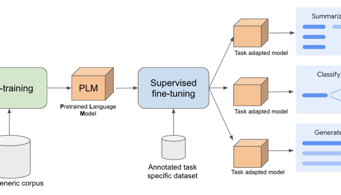 When to use supervised fine-tuning for Gemini