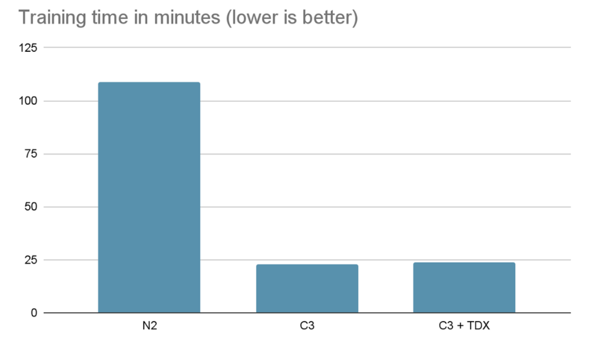 We tested Intel’s AMX CPU accelerator for AI. Here’s what we learned