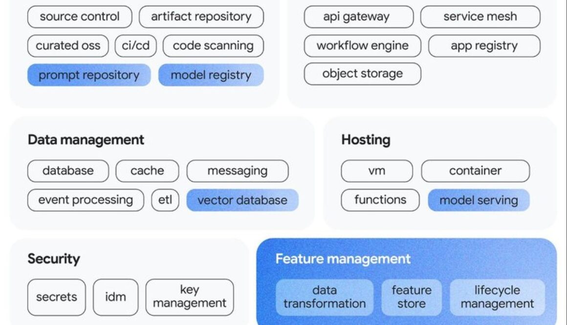 Three steps in mapping out your modern platform strategy