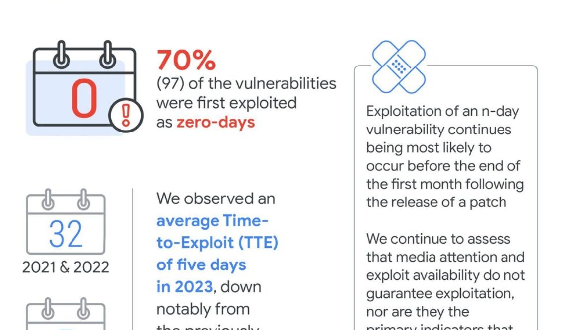 How Low Can You Go? An Analysis of 2023 Time-to-Exploit Trends
