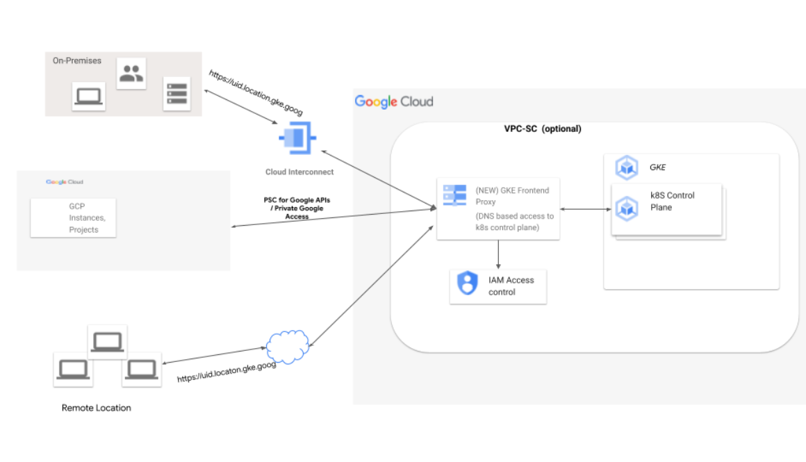 A new flexible DNS-based approach for accessing the GKE control plane