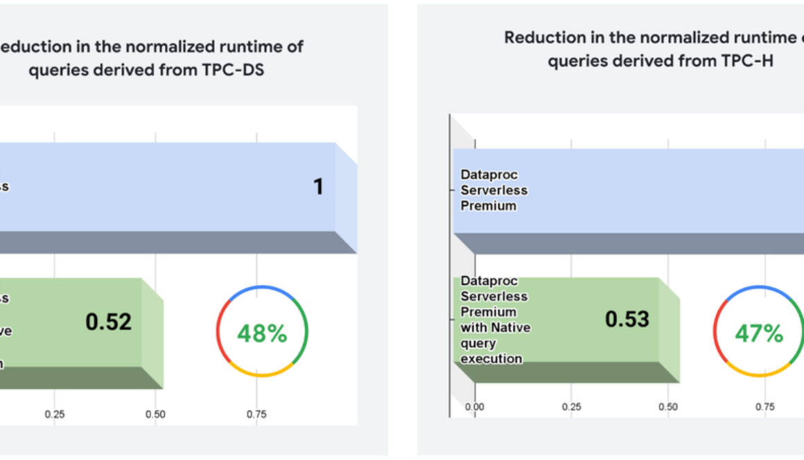 Dataproc Serverless: Now faster, easier and smarter