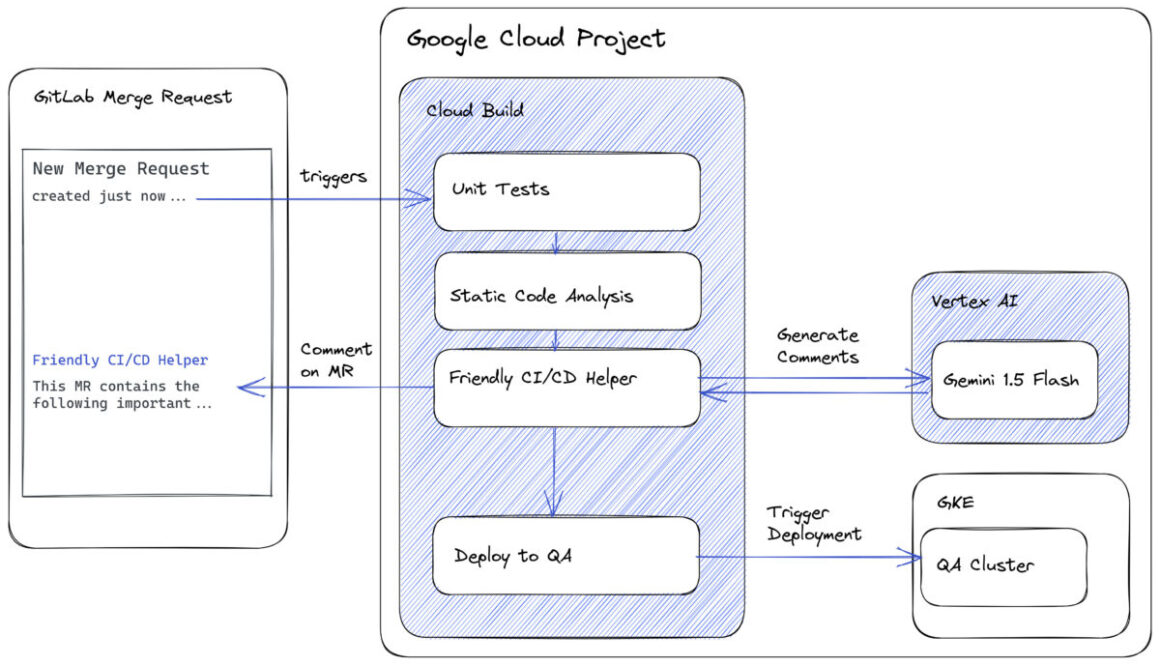 Boost your Continuous Delivery pipeline with Generative AI