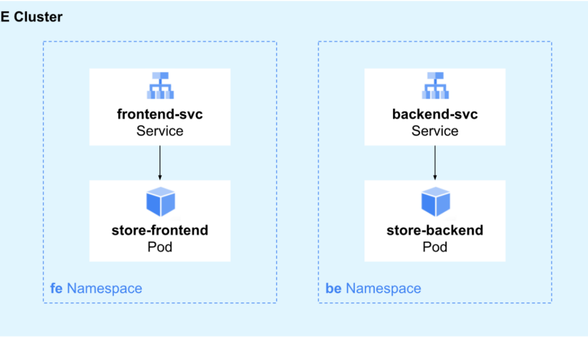 Using Cilium and GKE Dataplane V2? Be sure to check out Hubble for observability