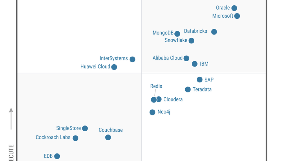 Google is a Leader, positioned furthest in vision in the 2024 Gartner Magic Quadrant for Cloud Database Management Systems