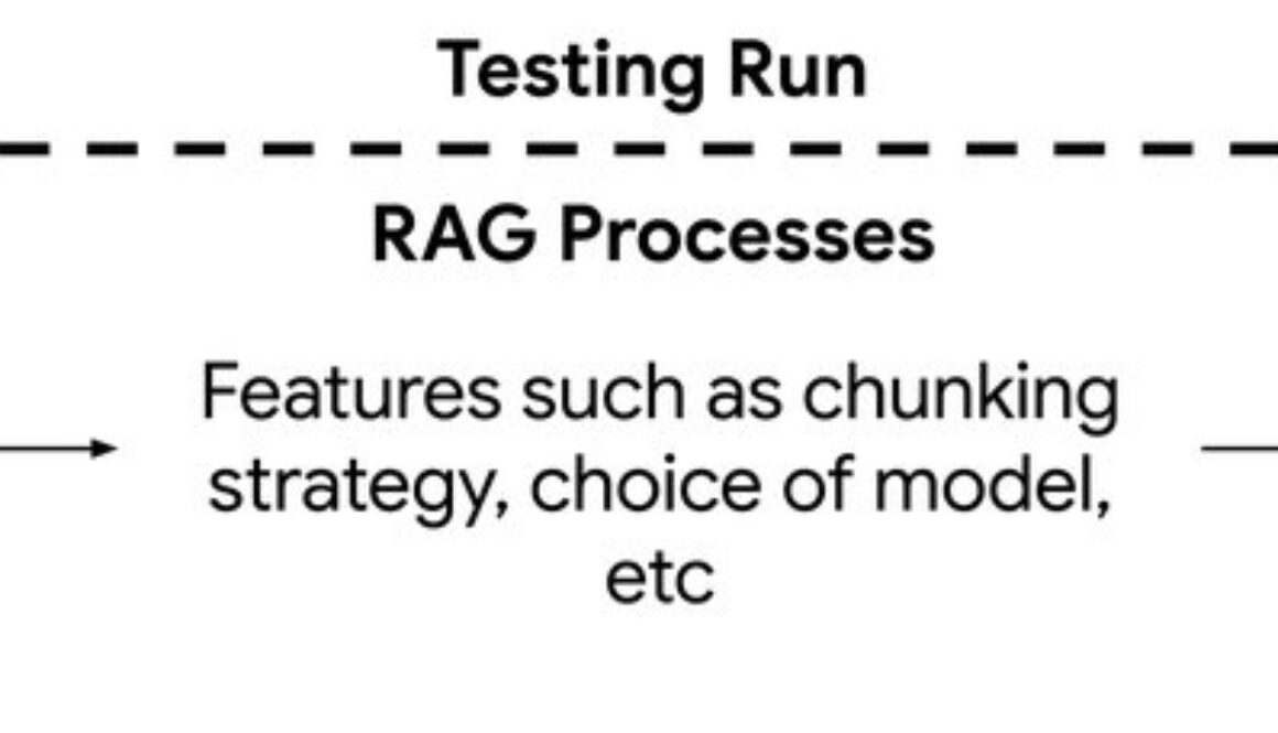 Optimizing RAG retrieval: Test, tune, succeed
