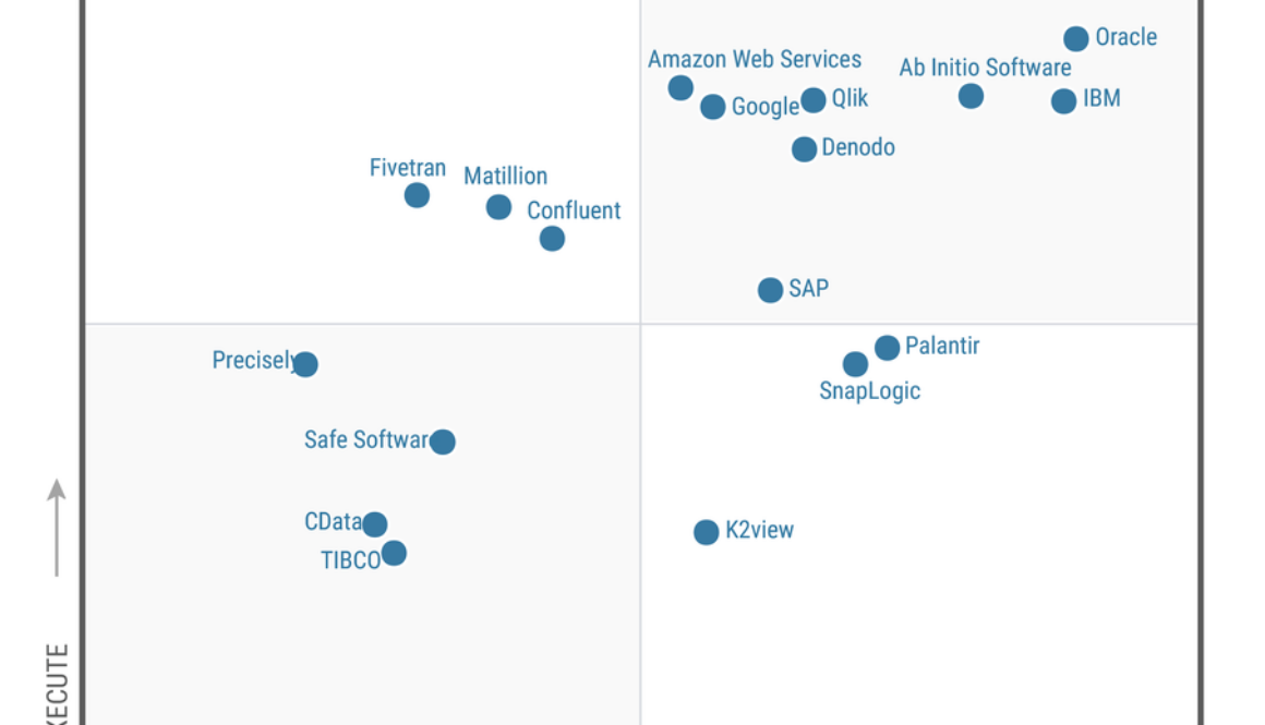 Google Cloud named a Leader in the 2024 Gartner Magic Quadrant for Data Integration Tools