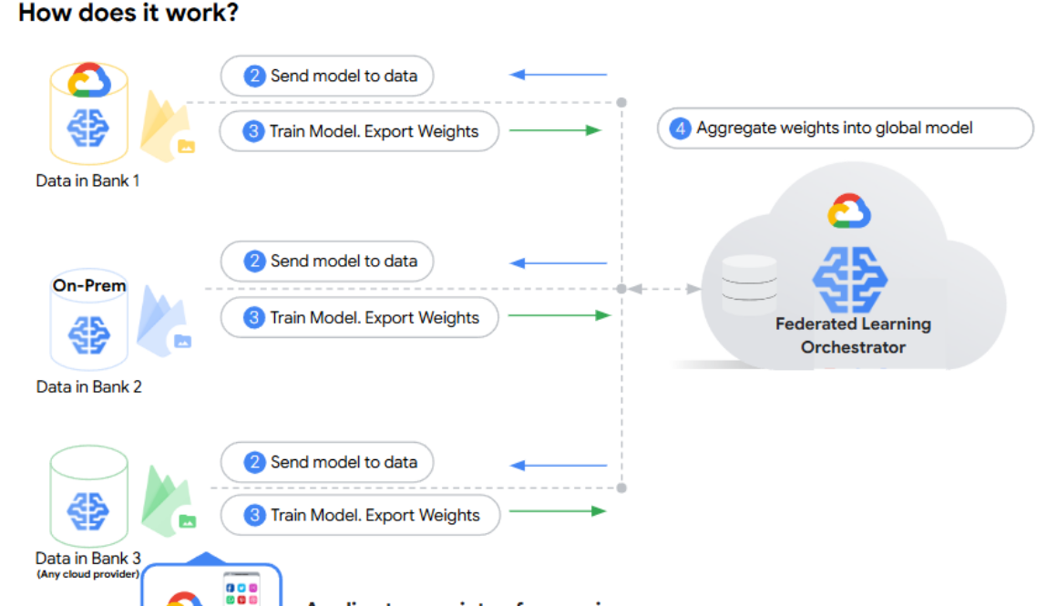 Google Cloud and Swift pioneer advanced AI and federated learning tech to help combat payments fraud