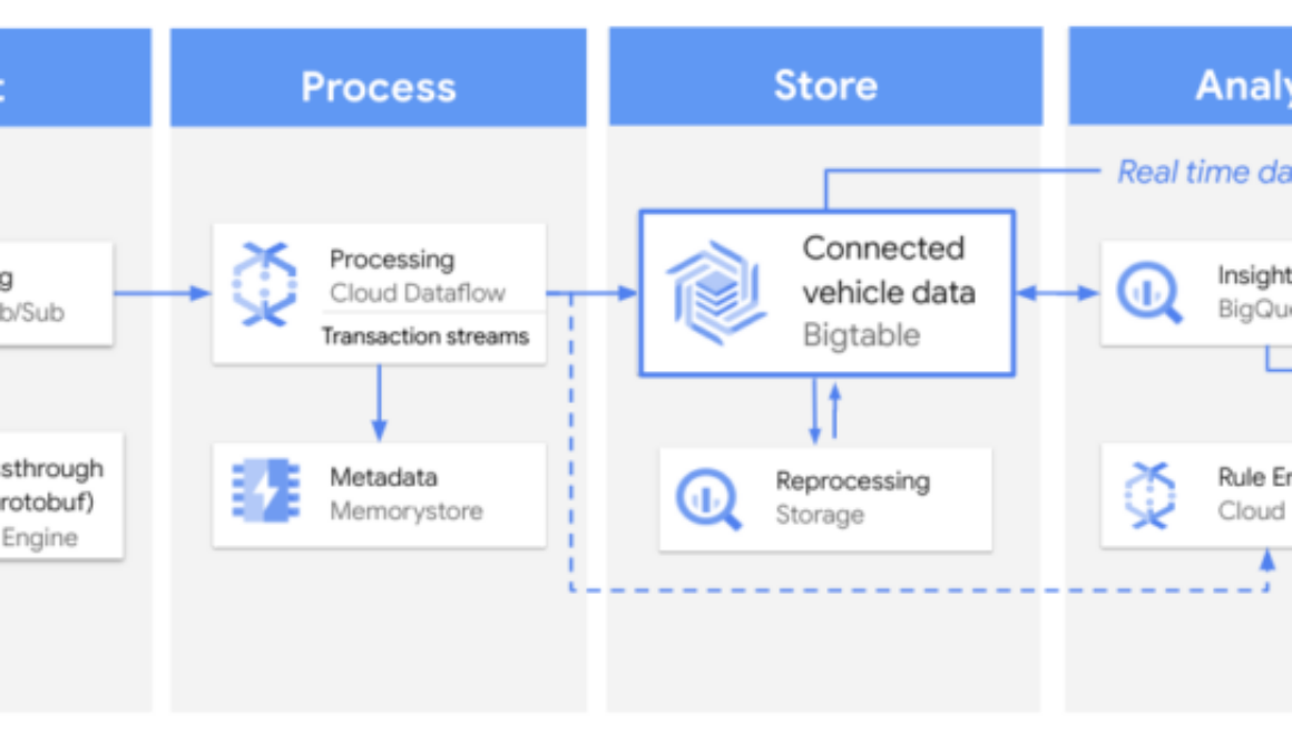 How Ford Pro uses Bigtable to harness connected vehicle telemetry data