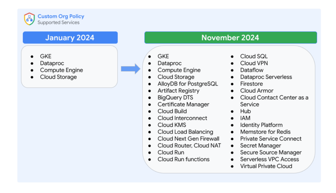 Improve your security posture with expanded Custom Org Policy
