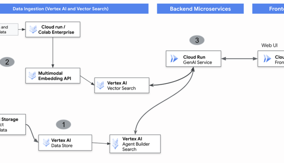 Unlock multimodal search at scale: Combine text & image power with Vertex AI