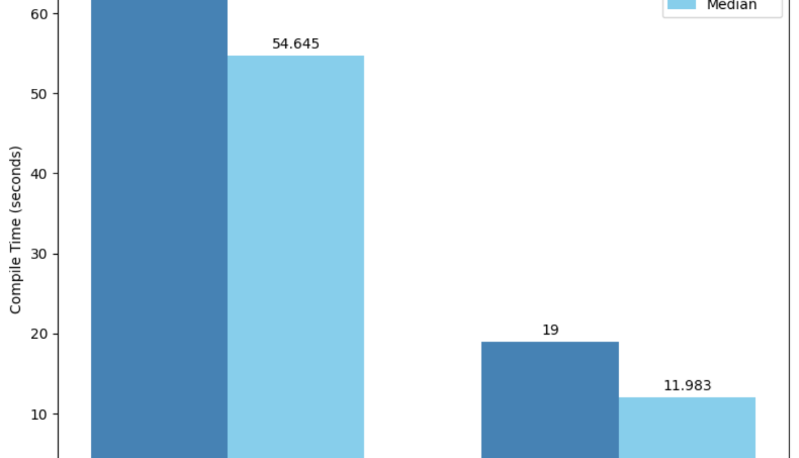 Improving model performance with PyTorch/XLA 2.6