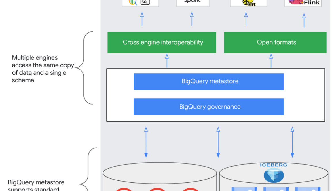 Introducing BigQuery metastore, a unified metadata service with Apache Iceberg support