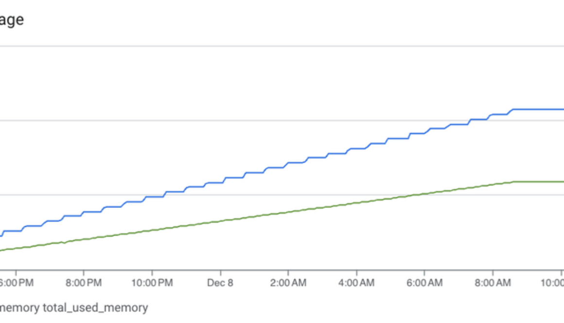 Rightsize your Memorystore for Redis Clusters with open-source Autoscaler