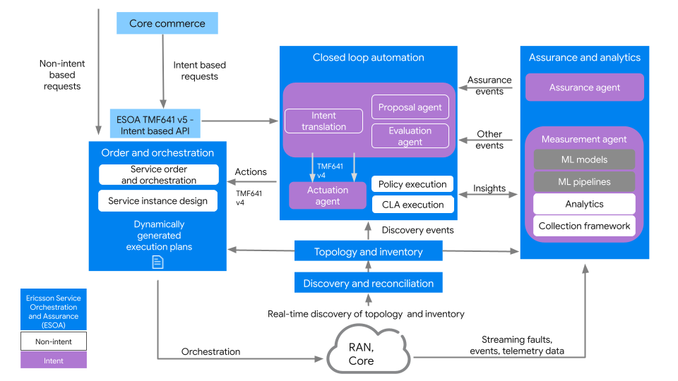 GCP – Dynamic 5G services, made possible by AI and intent-based automation