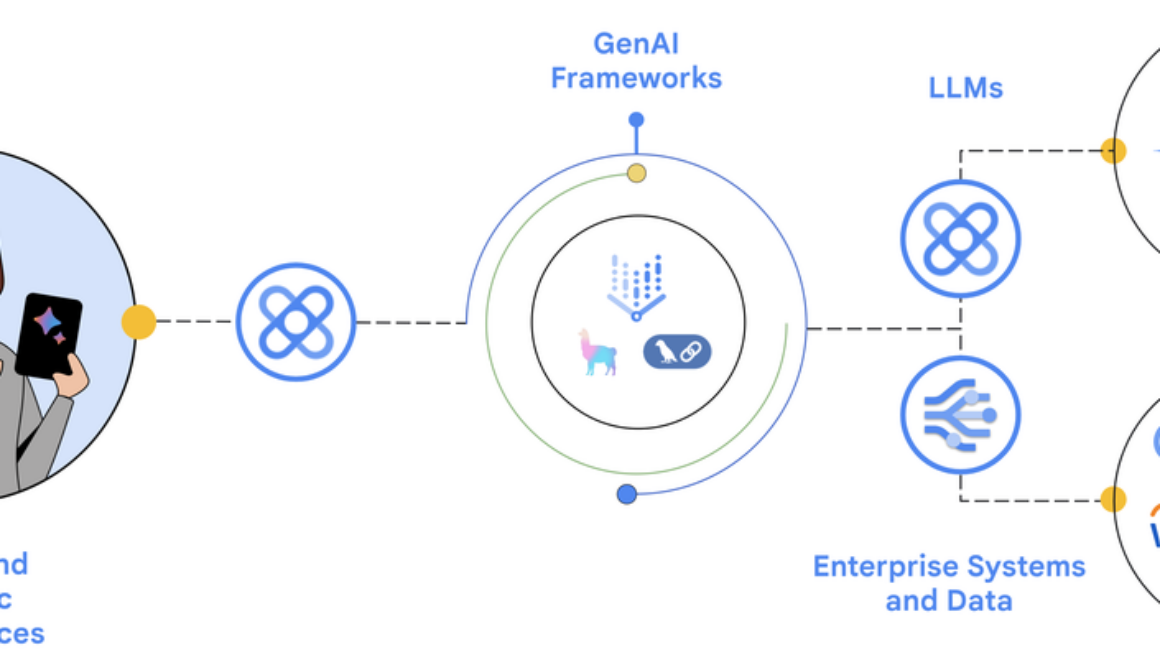 Operationalizing generative AI apps with Apigee