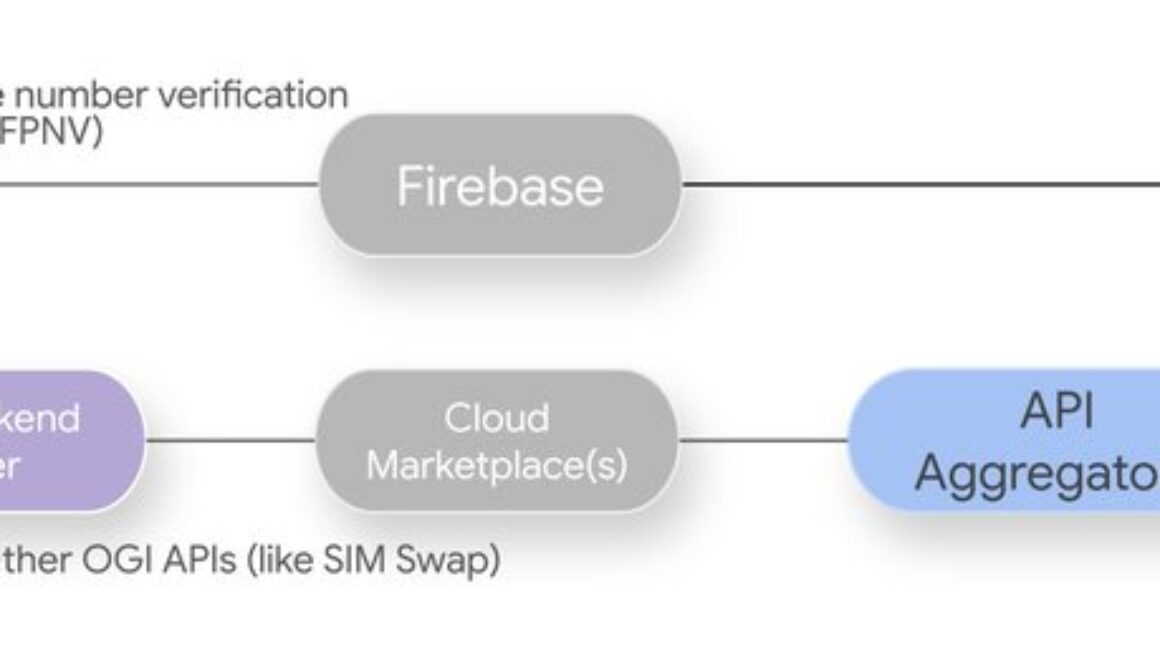 Partnering with leading mobile operators for API-based phone number verification