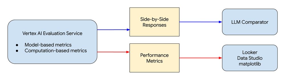 GCP – Evaluate gen AI models with Vertex AI evaluation service and LLM comparator