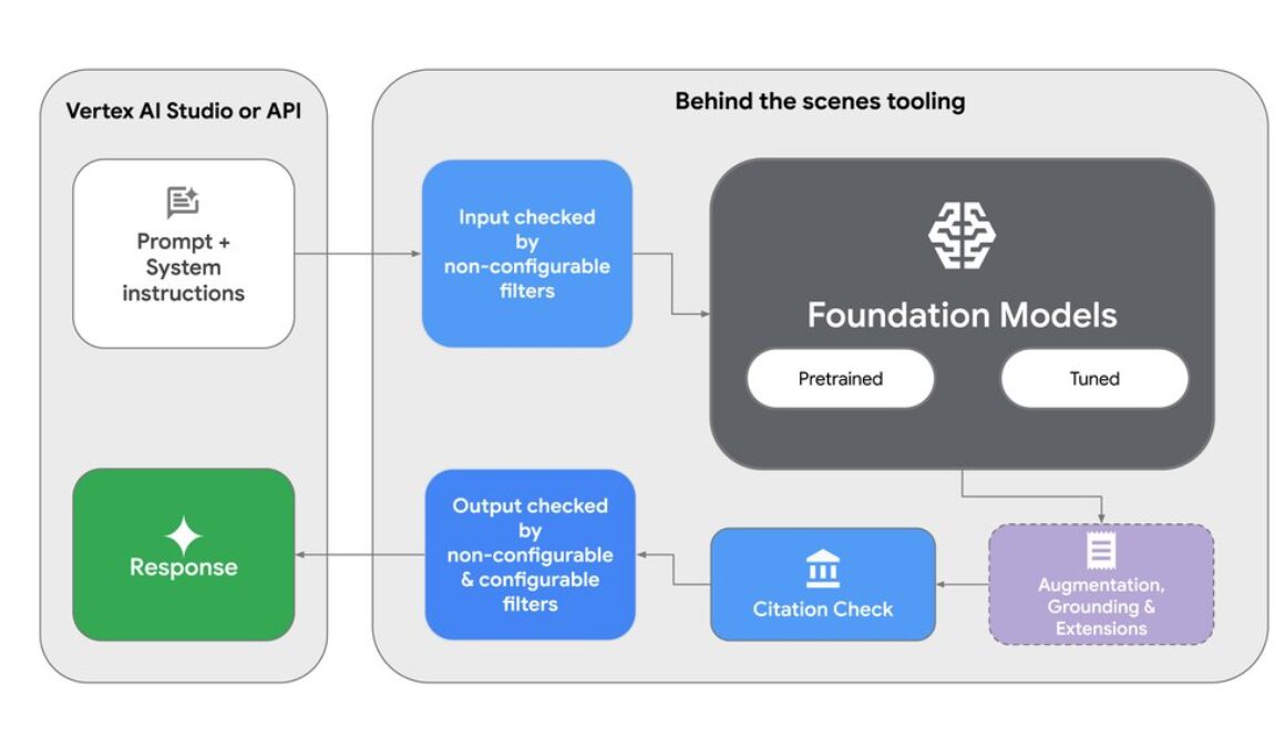 Enhance Gemini model security with content filters and system instructions