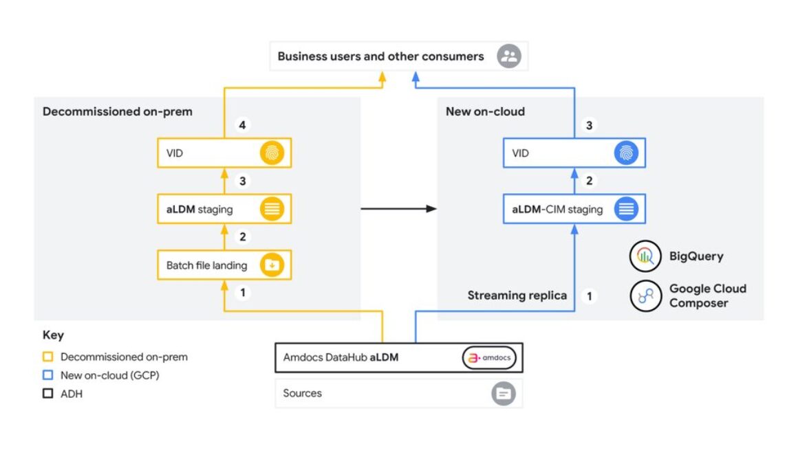 Transforming data: How Vodafone Italy modernized its data architecture in the cloud