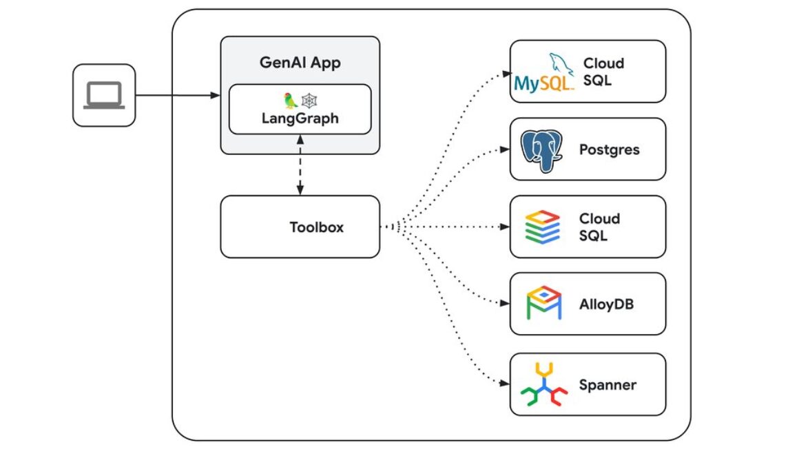 Announcing public beta of Gen AI Toolbox for Databases