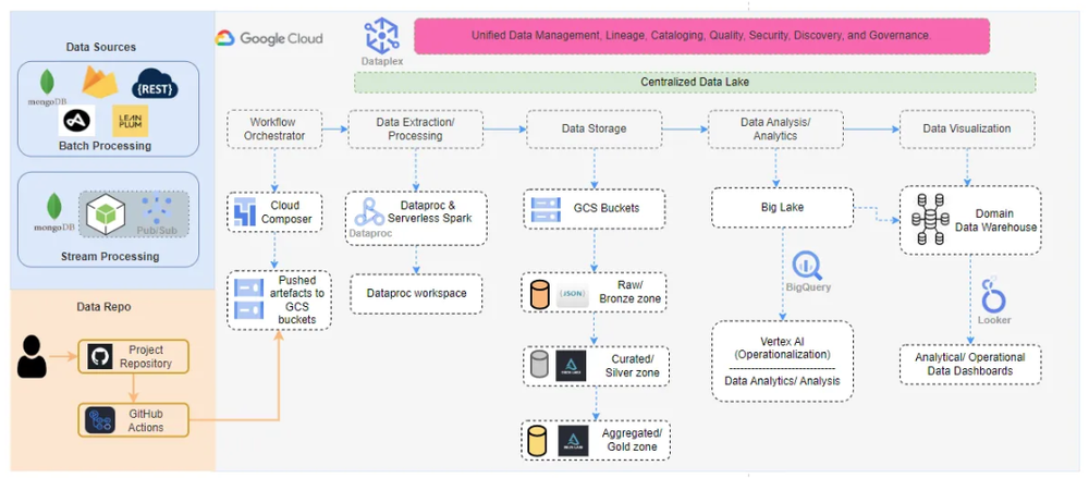 GCP – African super app Yassir delivers on data with BigQuery migration