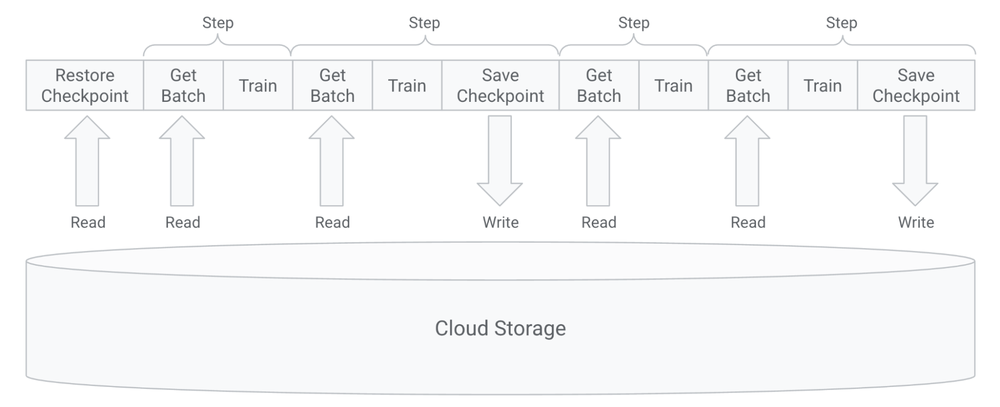 GCP – Accelerate AI/ML workloads using Cloud Storage hierarchical namespace