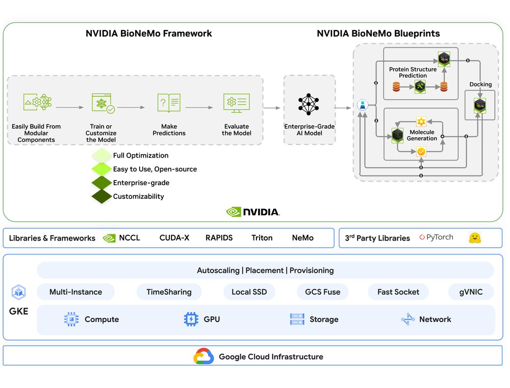 GCP – Accelerating AI in healthcare using NVIDIA BioNeMo Framework and Blueprints on GKE