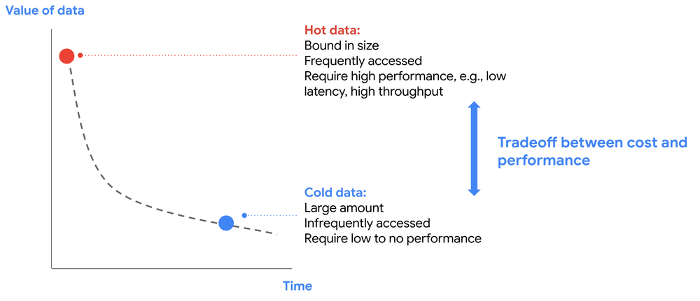 GCP – Introducing tiered storage for Spanner